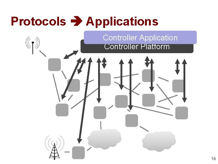 Protocols Applications Controller Application Controller Platform 16 