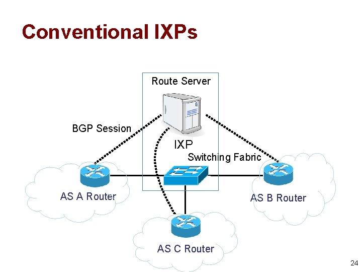 Conventional IXPs Route Server BGP Session IXP Switching Fabric AS A Router AS B