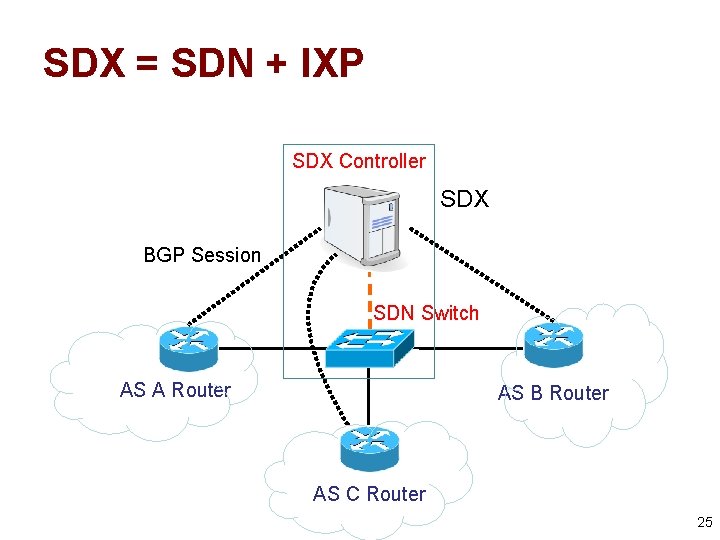 SDX = SDN + IXP SDX Controller SDX BGP Session SDN Switch AS A