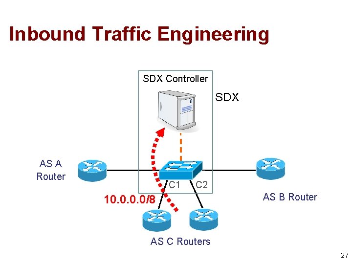 Inbound Traffic Engineering SDX Controller SDX AS A Router C 1 C 2 10.