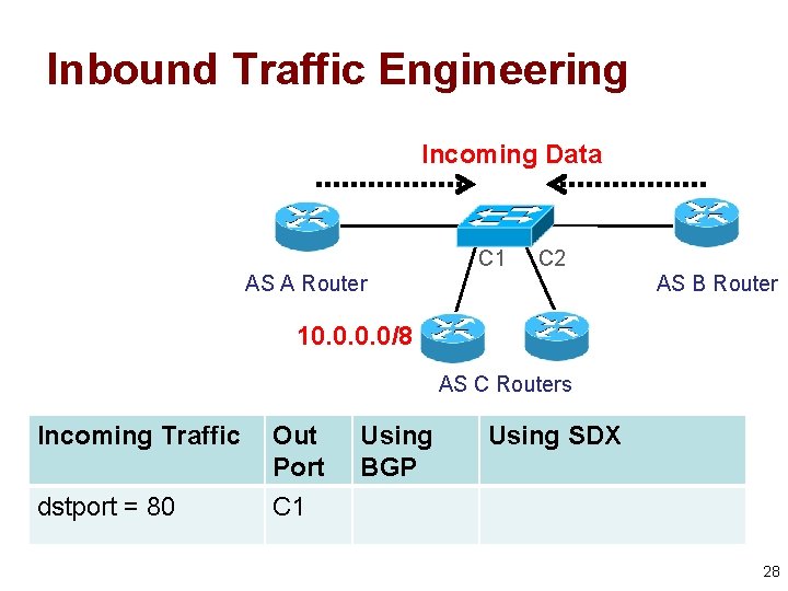 Inbound Traffic Engineering Incoming Data C 1 C 2 AS A Router AS B