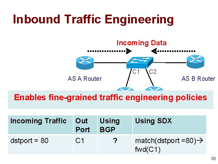 Inbound Traffic Engineering Incoming Data C 1 C 2 AS A Router AS B