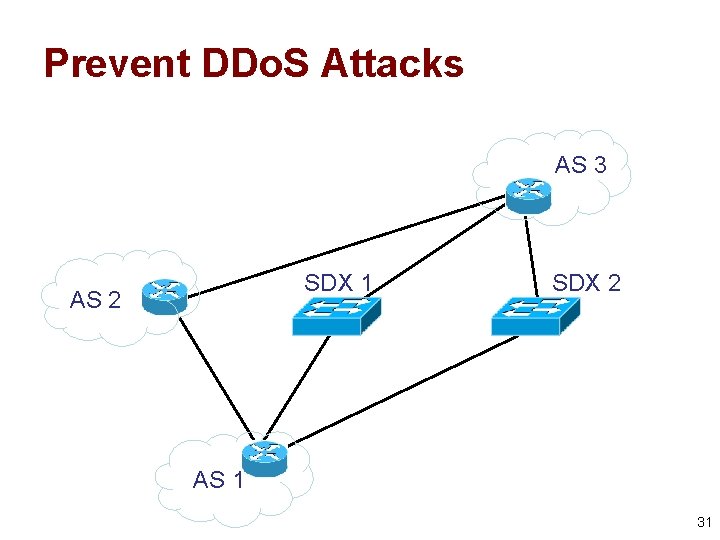 Prevent DDo. S Attacks AS 3 SDX 1 AS 2 SDX 2 AS 1