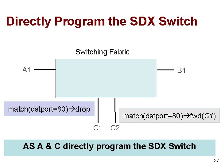 Directly Program the SDX Switching Fabric A 1 B 1 match(dstport=80) drop match(dstport=80) fwd(C