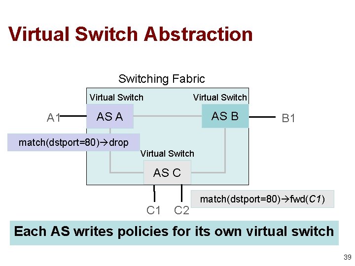 Virtual Switch Abstraction Switching Fabric Virtual Switch A 1 Virtual Switch AS B AS