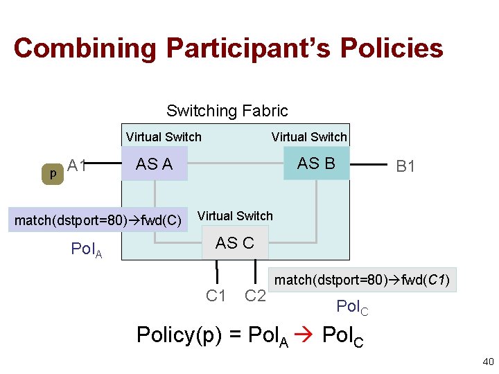 Combining Participant’s Policies Switching Fabric Virtual Switch p A 1 AS B AS A