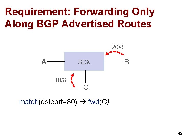 Requirement: Forwarding Only Along BGP Advertised Routes 20/8 A SDX 10/8 B C match(dstport=80)