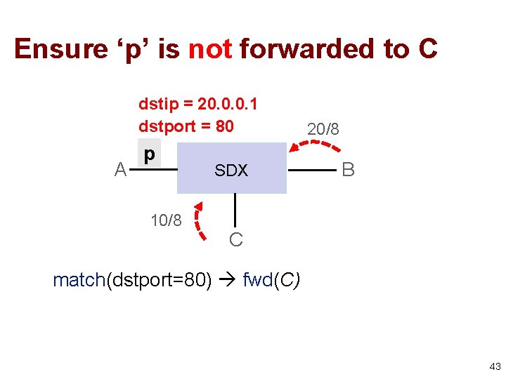 Ensure ‘p’ is not forwarded to C dstip = 20. 0. 0. 1 dstport