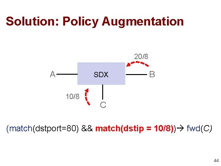 Solution: Policy Augmentation 20/8 A SDX 10/8 B C (match(dstport=80) && match(dstip = 10/8))