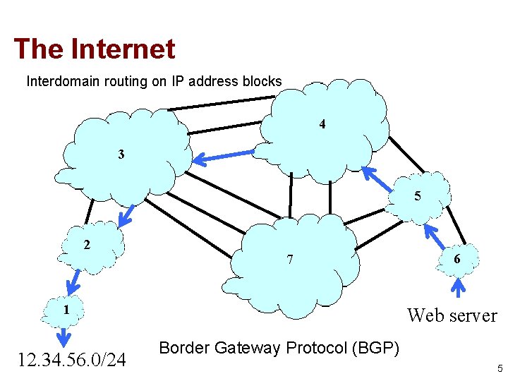 The Internet Interdomain routing on IP address blocks 4 3 5 2 7 1