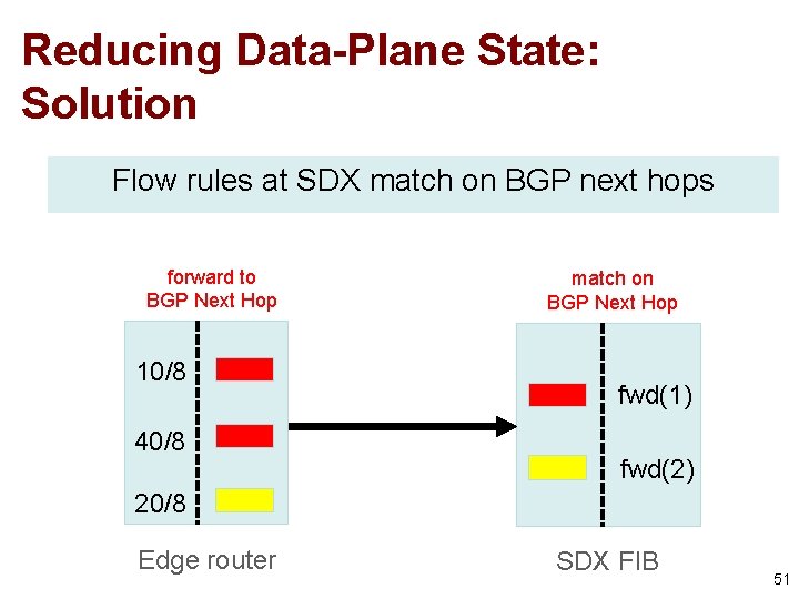 Reducing Data-Plane State: Solution Flow rules at SDX match on BGP next hops forward