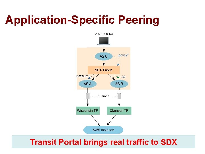 Application-Specific Peering Transit Portal brings real traffic to SDX 