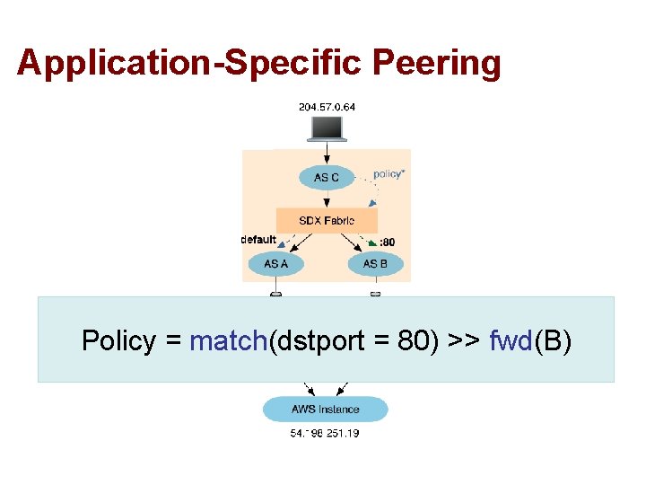 Application-Specific Peering Policy = match(dstport = 80) >> fwd(B) 