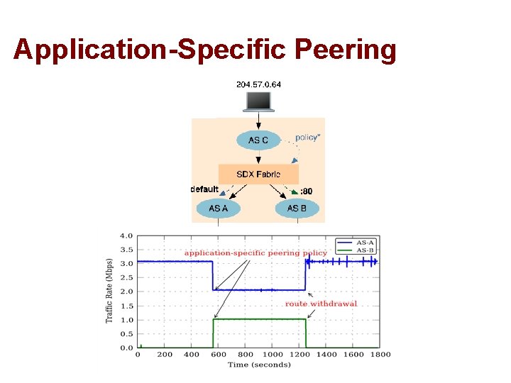 Application-Specific Peering 