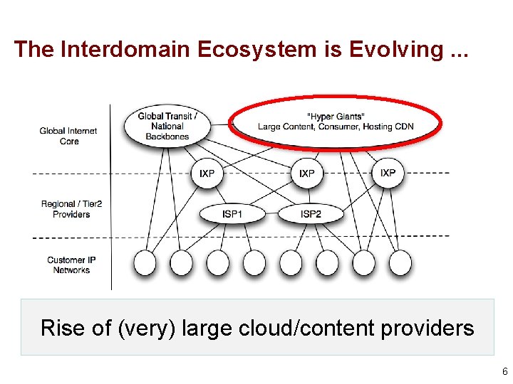 The Interdomain Ecosystem is Evolving. . . Rise of (very) large cloud/content providers 6