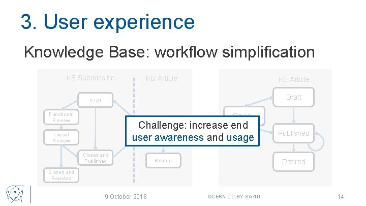 3. User experience Knowledge Base: workflow simplification KB Submission KB Article Draft Functional Review