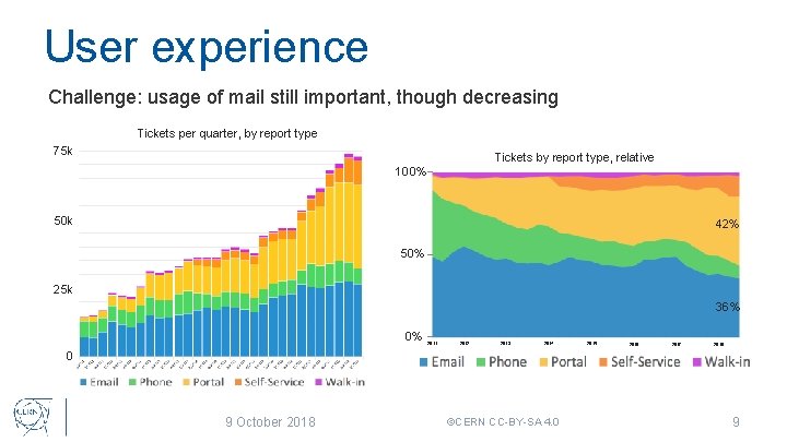 User experience Challenge: usage of mail still important, though decreasing Tickets per quarter, by
