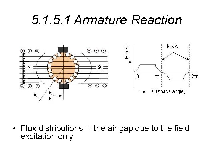 5. 1 Armature Reaction • Flux distributions in the air gap due to the