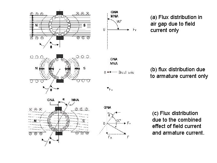 (a) Flux distribution in air gap due to field current only (b) flux distribution