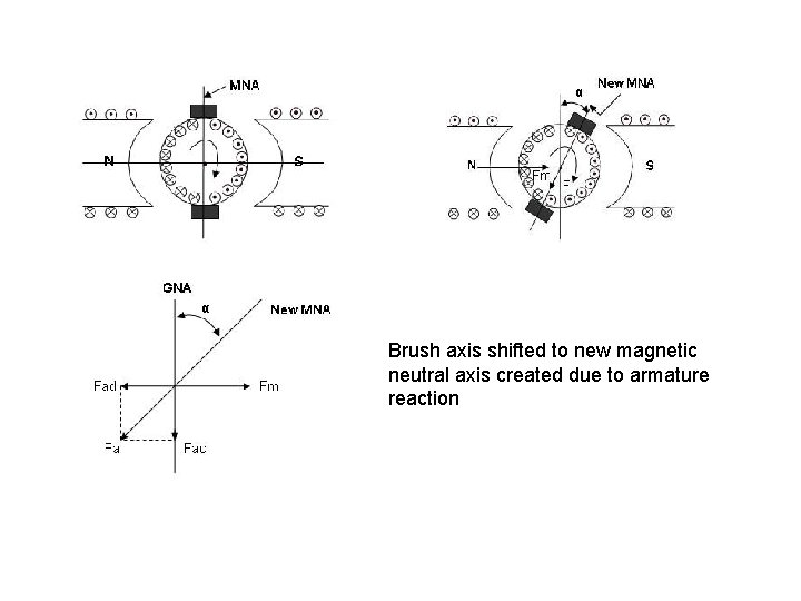 Brush axis shifted to new magnetic neutral axis created due to armature reaction 