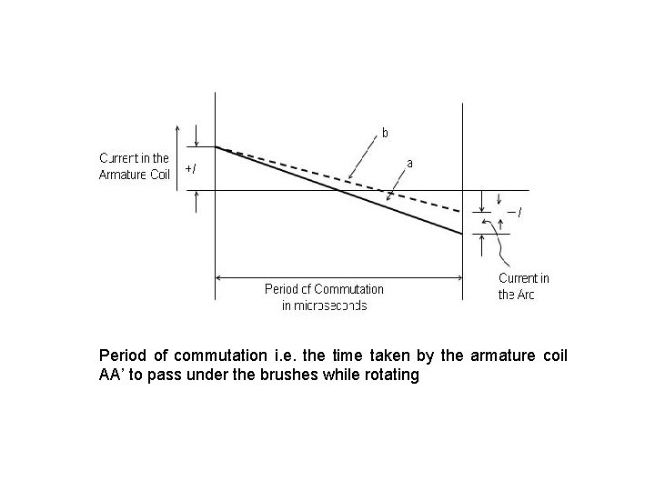 Period of commutation i. e. the time taken by the armature coil AA’ to