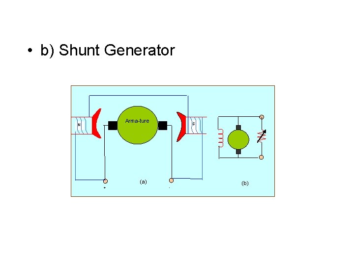  • b) Shunt Generator Arma-ture N S (a) + - (b) 