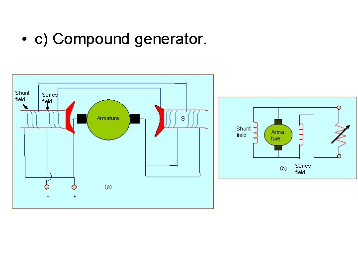  • c) Compound generator. Shunt field Series field Armature S Shunt field Arma