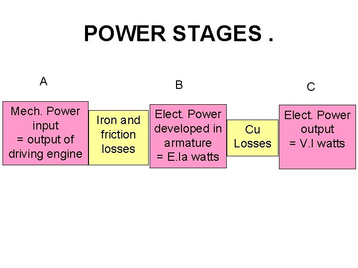 POWER STAGES. A Mech. Power input = output of driving engine B Iron and