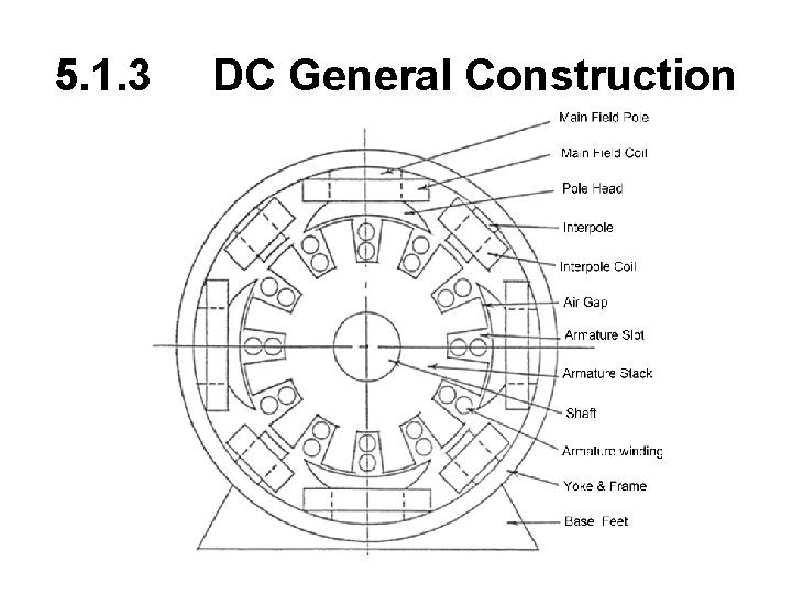 5. 1. 3 DC General Construction 