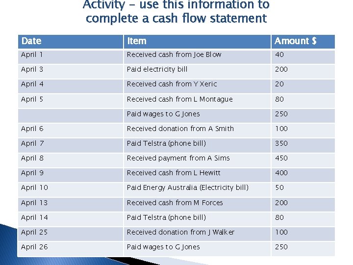 Activity - use this information to complete a cash flow statement Date Item Amount