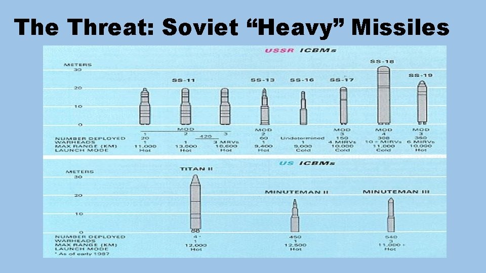 The Threat: Soviet “Heavy” Missiles 