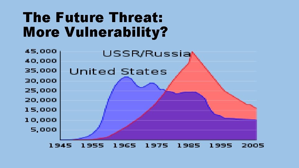 The Future Threat: More Vulnerability? 