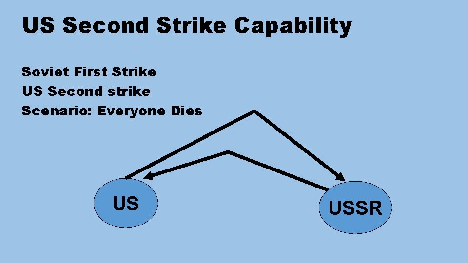 US Second Strike Capability Soviet First Strike US Second strike Scenario: Everyone Dies US