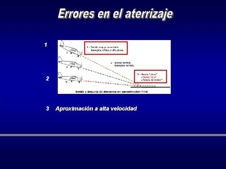 1 2 3 Aproximación a alta velocidad 