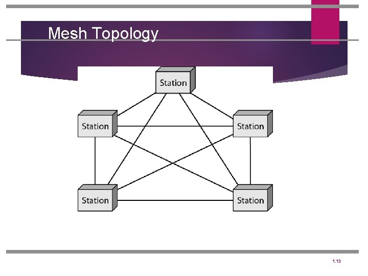 Mesh Topology 1. 13 