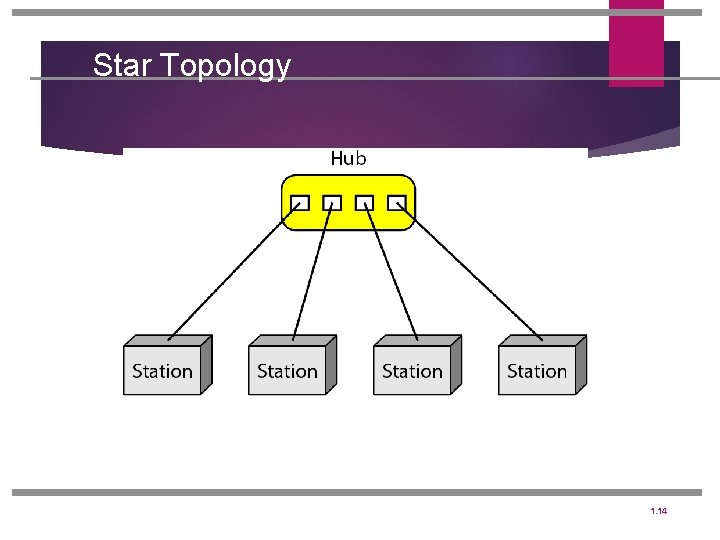 Star Topology 1. 14 