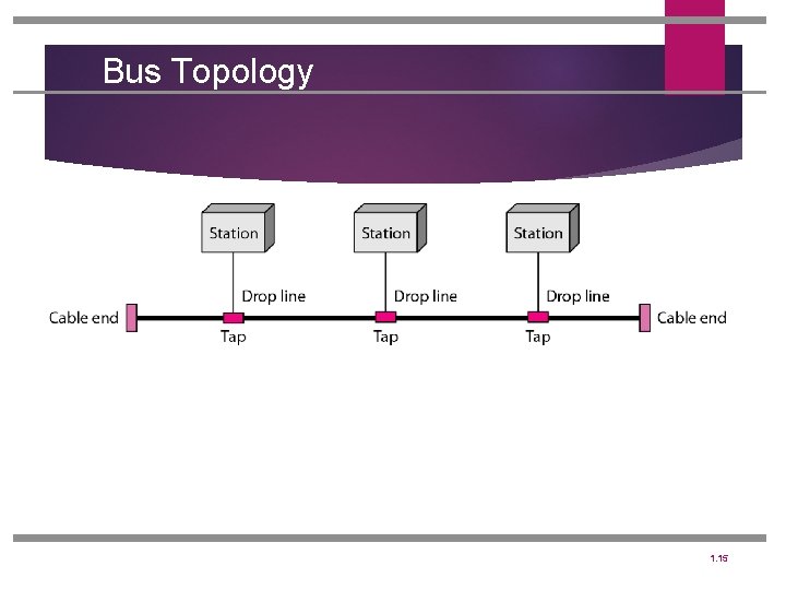 Bus Topology 1. 15 