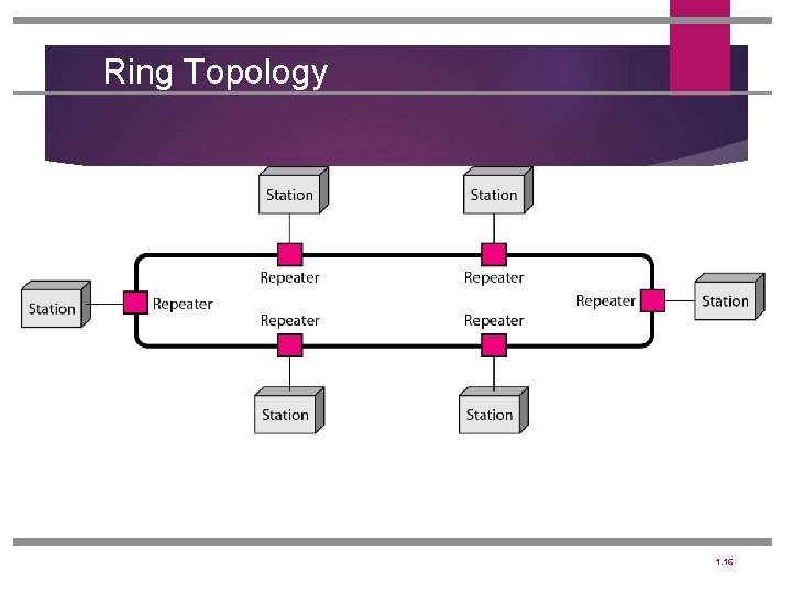 Ring Topology 1. 16 