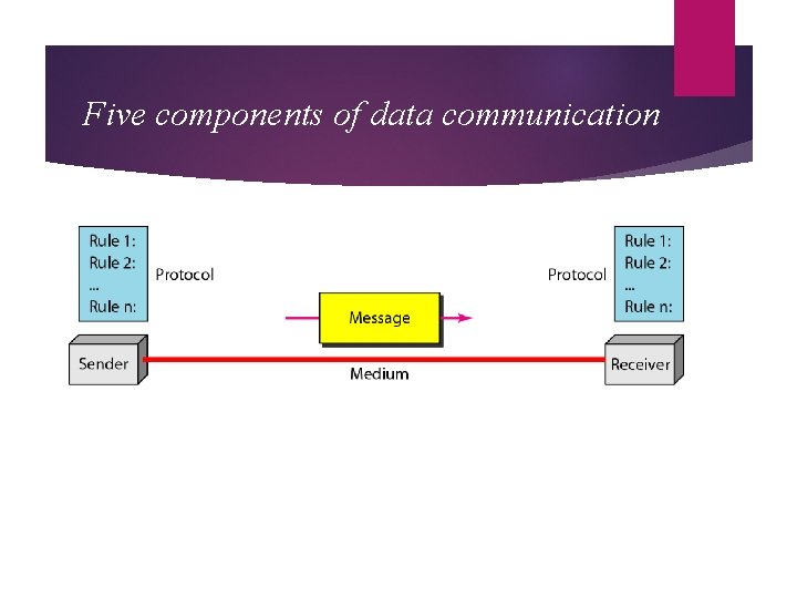 Five components of data communication 