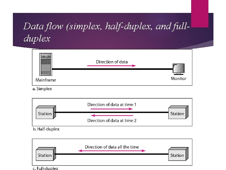 Data flow (simplex, half-duplex, and fullduplex 