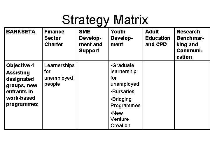 Strategy Matrix BANKSETA Finance Sector Charter Objective 4 Assisting designated groups, new entrants in