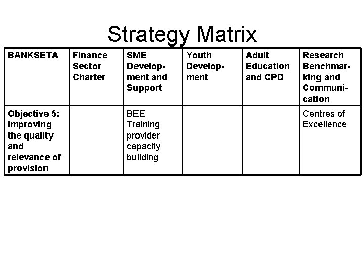 Strategy Matrix BANKSETA Objective 5: Improving the quality and relevance of provision Finance Sector