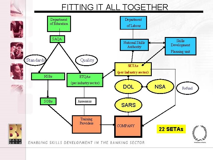 FITTING IT ALL TOGETHER Department of Education Department of Labour SAQA Skills Development National