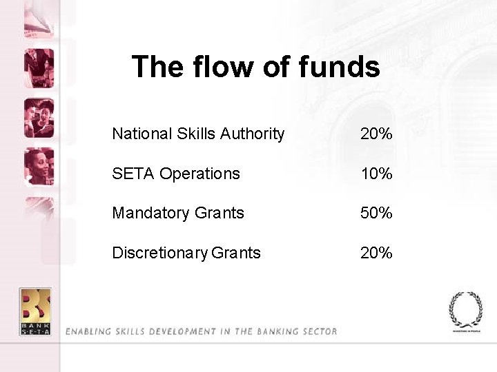 The flow of funds National Skills Authority 20% SETA Operations 10% Mandatory Grants 50%