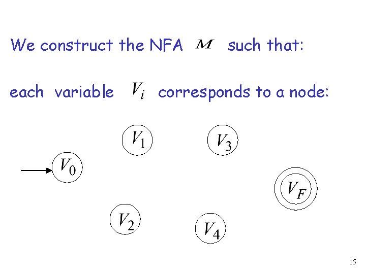 We construct the NFA each variable such that: corresponds to a node: 15 