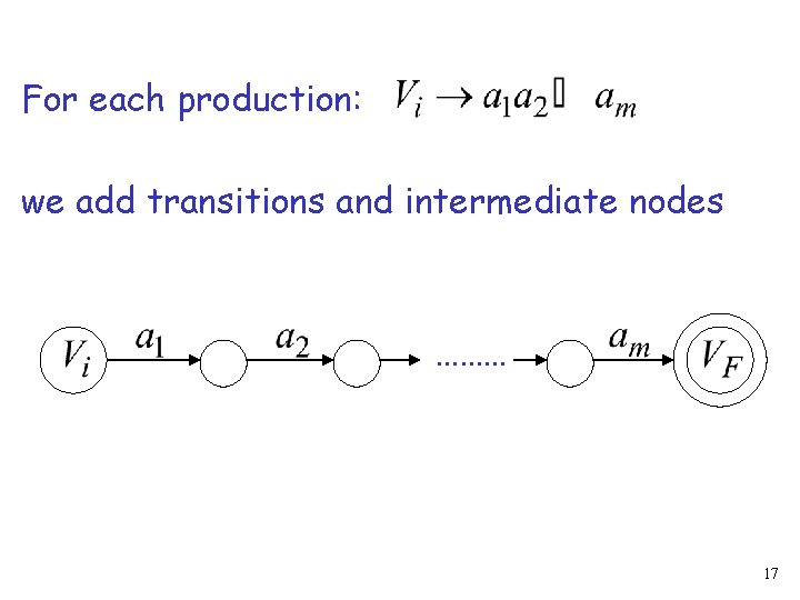 For each production: we add transitions and intermediate nodes ……… 17 