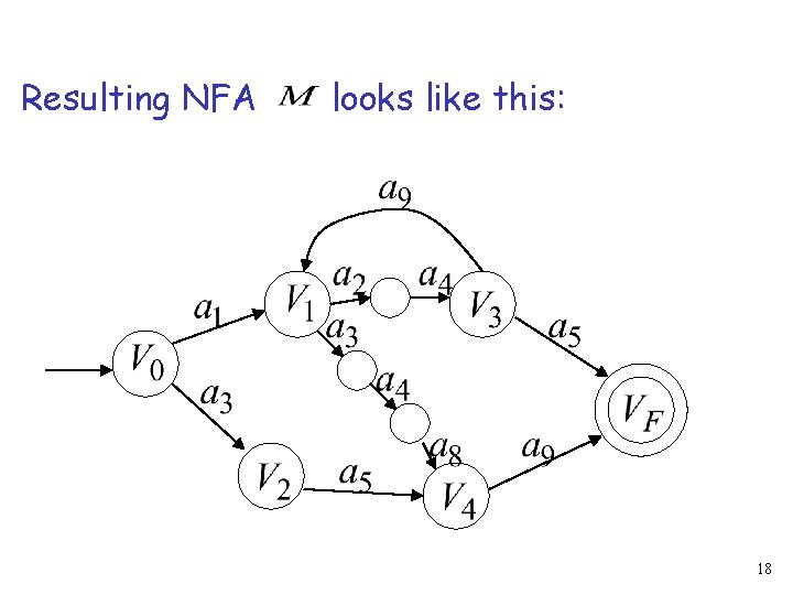 Resulting NFA looks like this: 18 