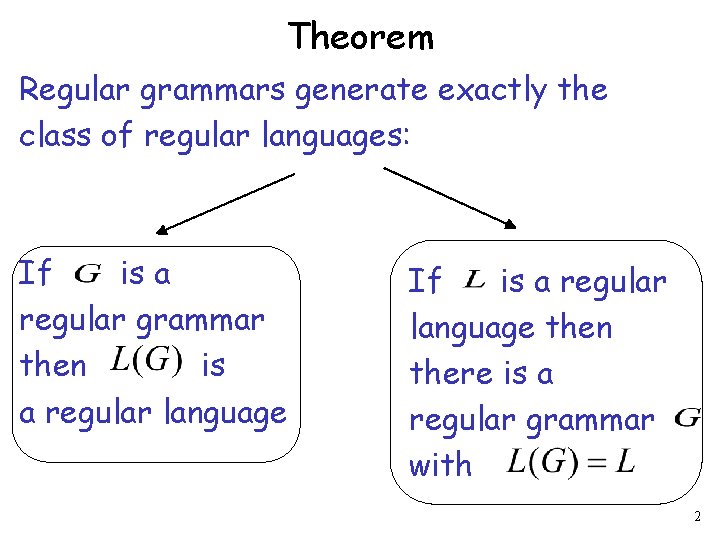 Theorem Regular grammars generate exactly the class of regular languages: If is a regular