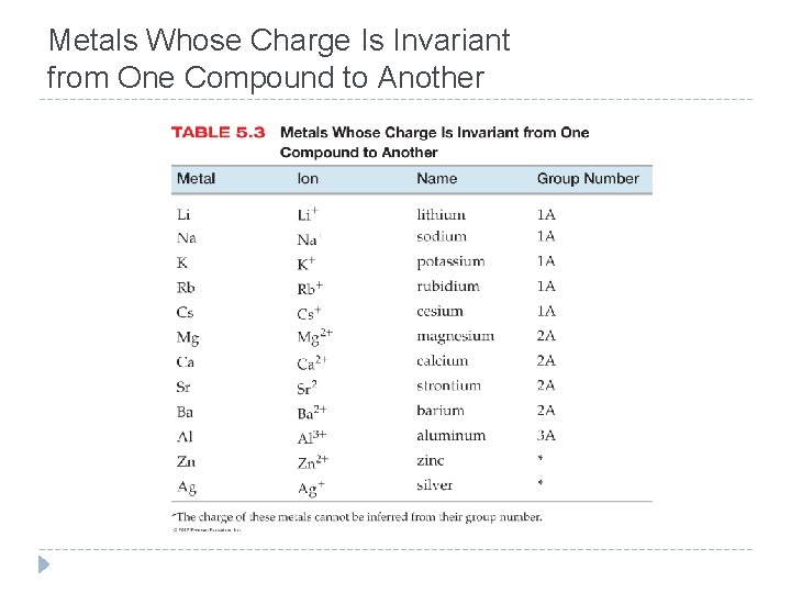 Metals Whose Charge Is Invariant from One Compound to Another © 2012 Pearson Education,