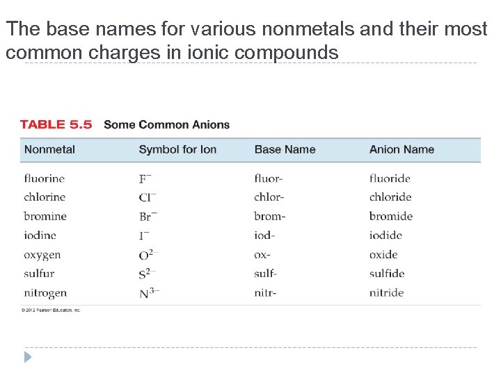 The base names for various nonmetals and their most common charges in ionic compounds